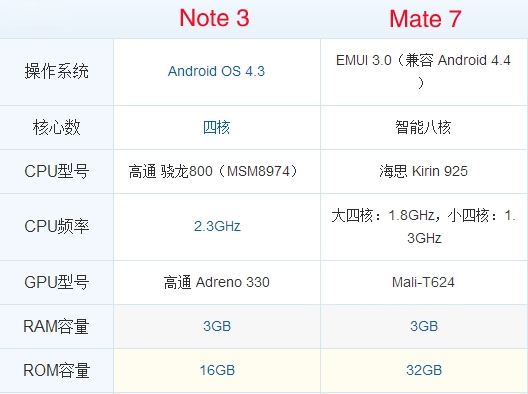 Mate 7�Ա�Note 3