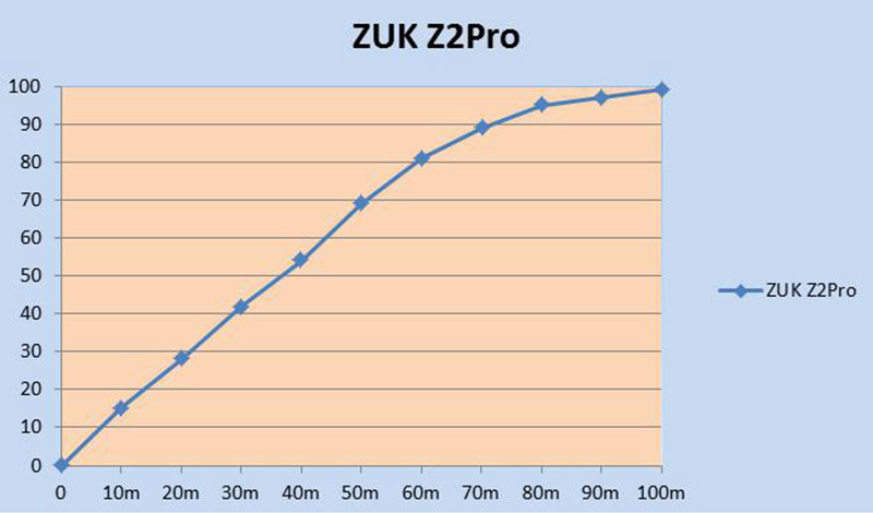 表里如一 联想ZUK Z2Pro旗舰版全面评测