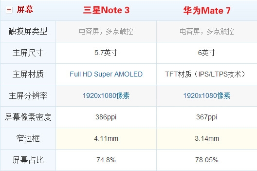 Mate 7�Ա�Note 3