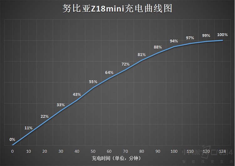 年轻旗舰 小钢炮努比亚Z18mini专业评测