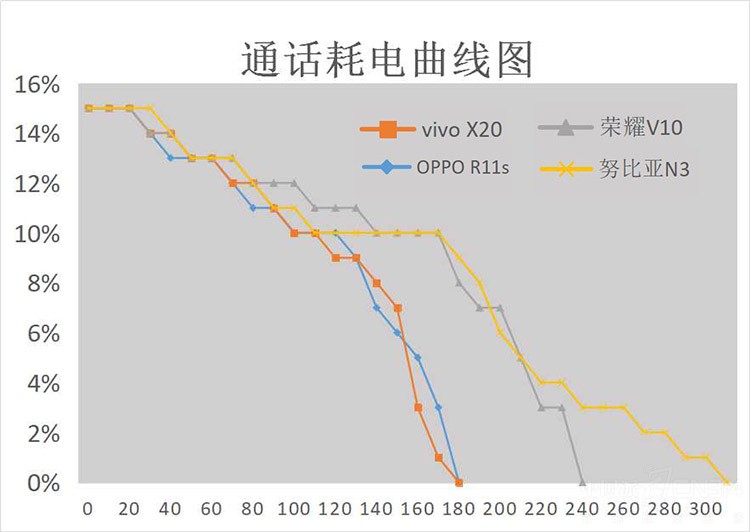 手机暴力续航测试 同为6英寸谁更出色?