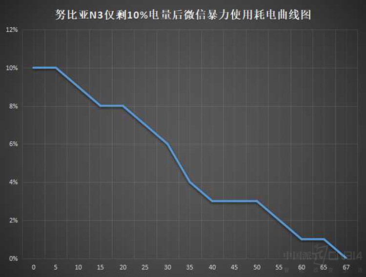 10%电量能做什么? 做几个小测试告诉你