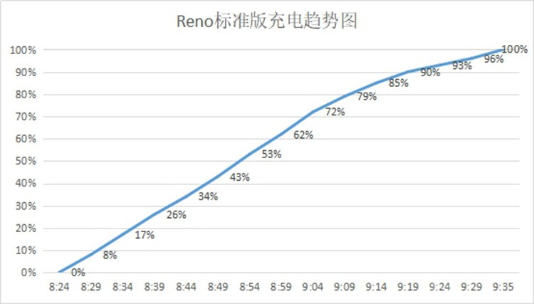 Reno