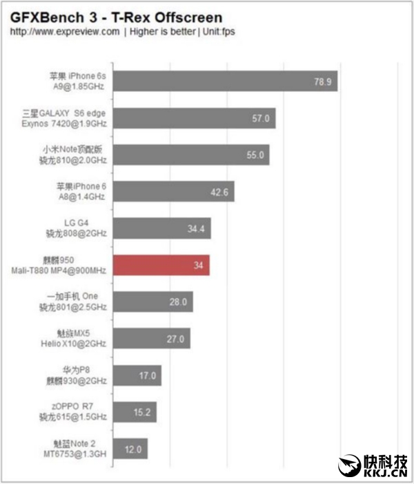对比骁龙820:华为麒麟950到底差在哪?