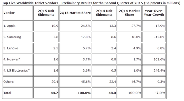 ƽ���ĩ�գ�iPad�ݶ������25��