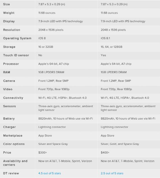 iPad mini 3�Ա�iPad mini 2���ж�����ߣ�