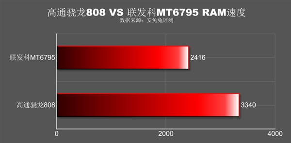 MT6795��ս����808����ִ��һ��