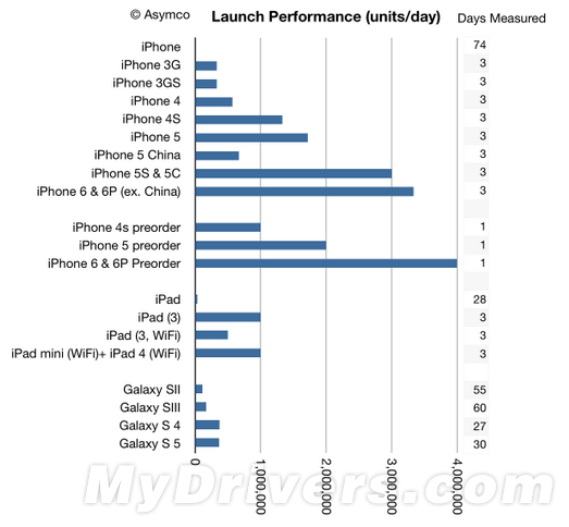 一张图:iPhone 6/6Plus销量真猛