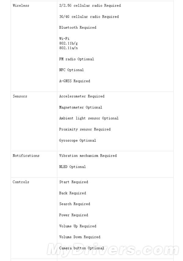 ΢��WP8.1 GDR1Ӳ���������󹫲���2K��ûϷ
