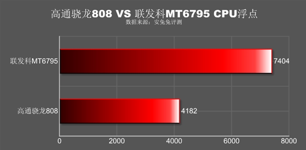 MT6795��ս����808����ִ��һ��