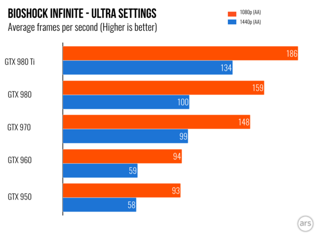 Ӣΰ��GTX 950��ʤ��1080p��Ϸ�ĳ�ֵGPU