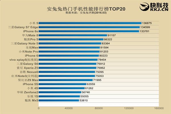 热门手机性价比排行榜:小米5位居榜首