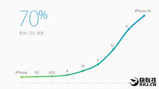 为啥苹果说5000元买iPhone只能用三年?