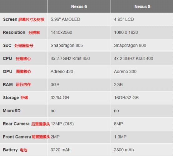 ͬ��֮�� Nexus 6��Nexus 5���Ա�