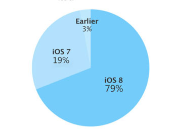 iPhone 6iOS 8ƹ װʴ79%