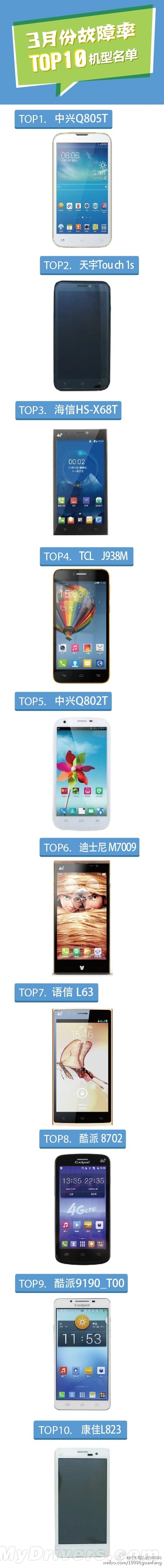 中国移动公布3月手机黑榜:中兴酷派等上榜
