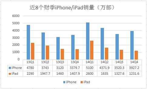 iPhone 6Ҫ������ʷ�ˣ�ƻ��Խ��Խ����