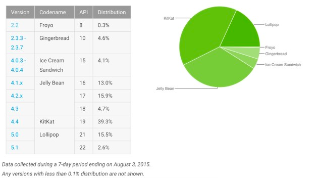 Android最新版本Lollipop占有率持续上升