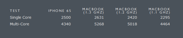 �ɱ���ô�� iPhone 6SΪɶ��ô��