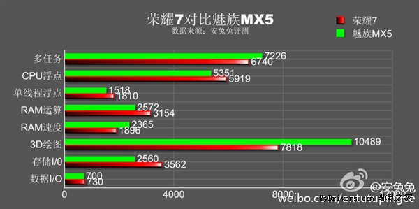1799vs1999������MX5/��ҫ7�ܷ�PK�������⣡