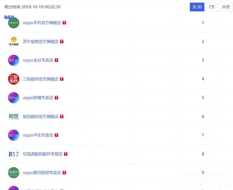 OPPO K1首销火爆,荣登天猫手机TOP10 OPPO K1首销火爆,荣登天猫手机TOP10