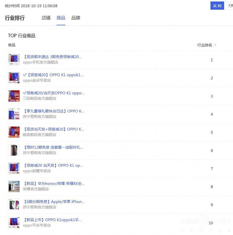 OPPO K1首销火爆,荣登天猫手机TOP10 OPPO K1首销火爆,荣登天猫手机TOP10