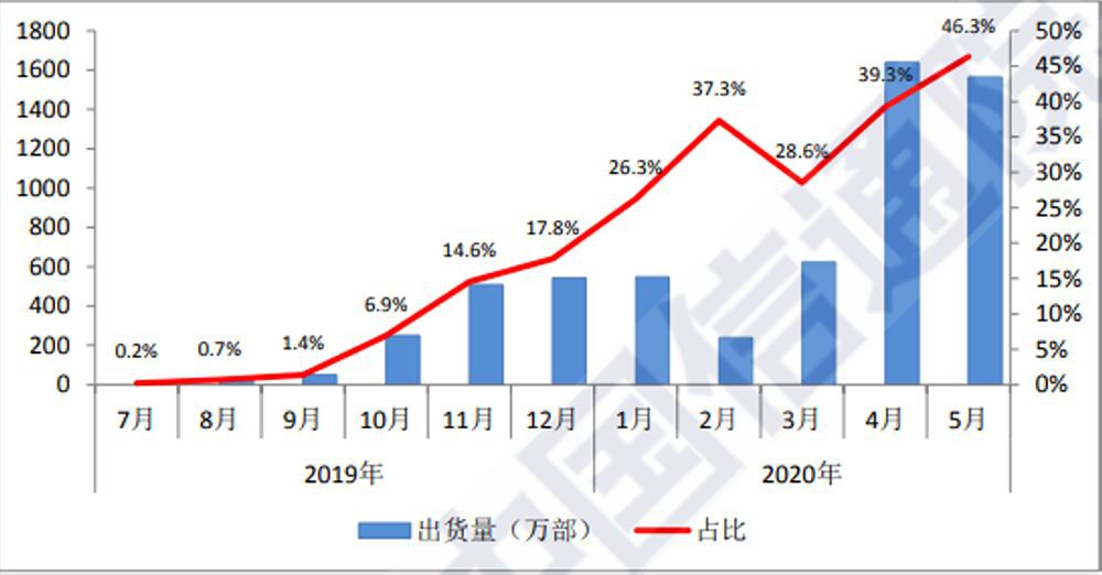 û��5G��iPhone