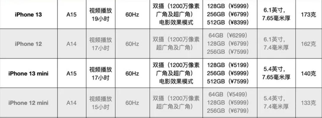 iPhone 13ɱ ô800Ԫ