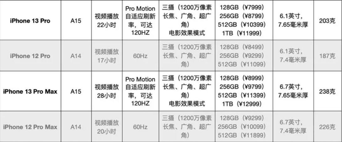 iPhone 13ɱ ô800Ԫ