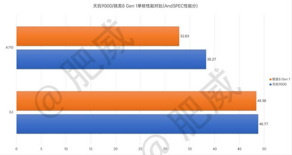 曝天玑9000能效领先骁龙8 Gen1 高通危险