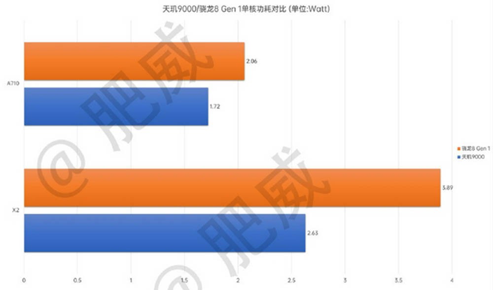 曝天玑9000能效领先骁龙8 Gen1 高通危险