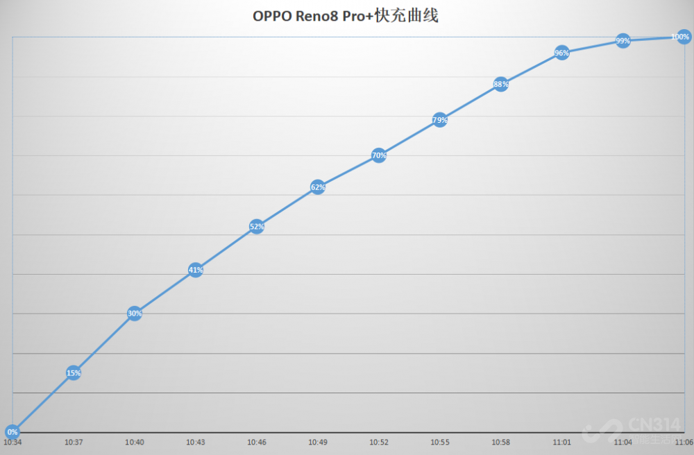 双芯影像高峰 OPPO Reno8 Pro+深度评测
