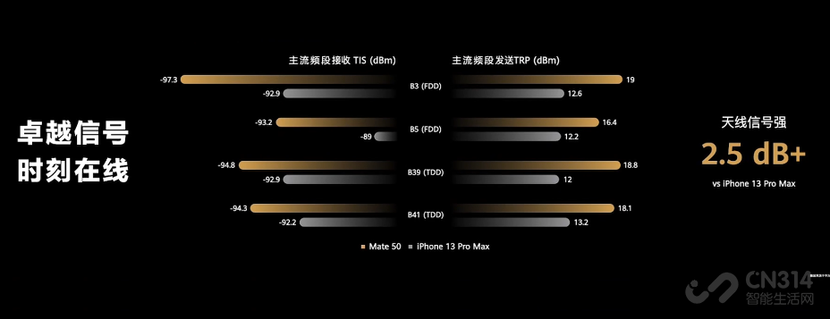 比强更强！Mate 50系列提升明显表现喜人