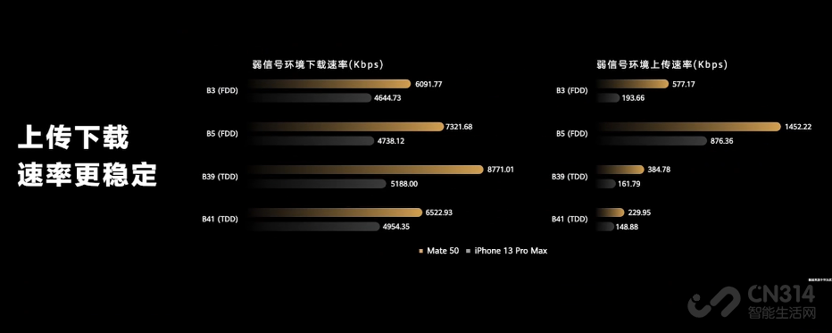 比强更强！Mate 50系列提升明显表现喜人