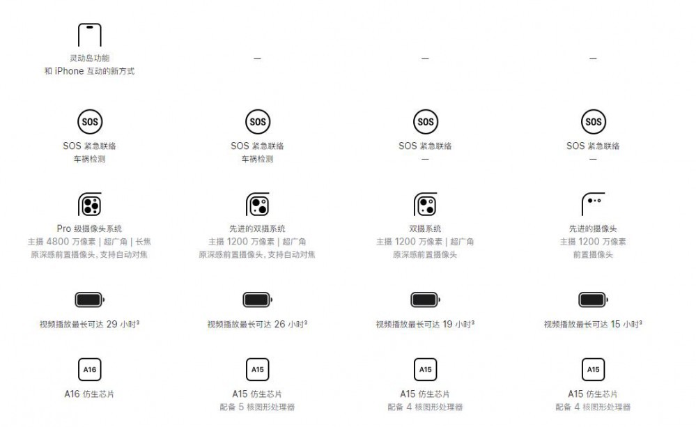 穷人不配好体验？iPhone 14刀法更加精准