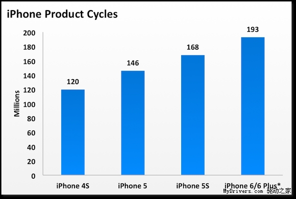 奇迹!从第一代发布到现在 iPhone销量一直在逐季增长