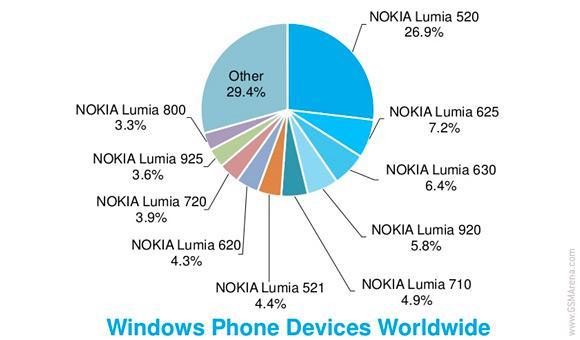 WP8.1��ԽWP8��Ϊʹ������ߵ�WPϵͳ