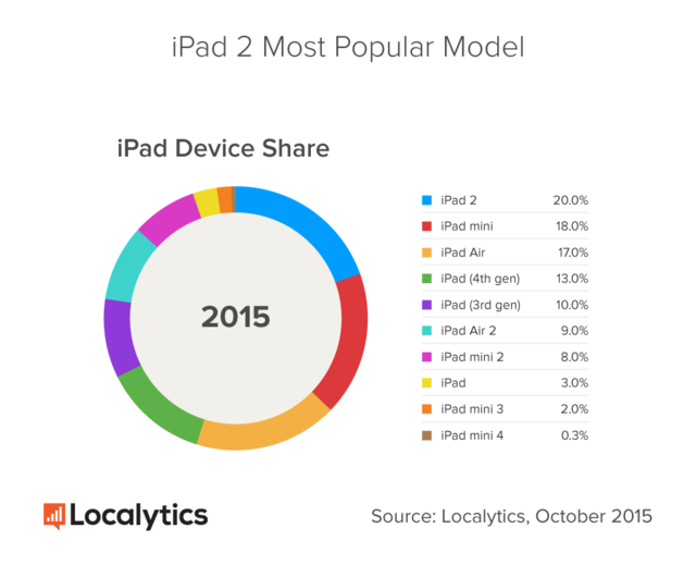 ������ʾ��iPad 2�Ծ��������ߵ��