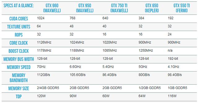 Ӣΰ��GTX 950��ʤ��1080p��Ϸ�ĳ�ֵGPU