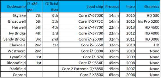 Ӣ�ض�SkylakeΪ���ǵ�������� ǰ�������ɶ