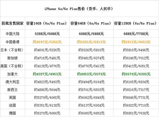 ��ǰ��֪������iPhone 6s/6s Plus��ʮ������