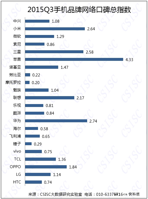 智能手机品牌完全排行:苹果真霸道