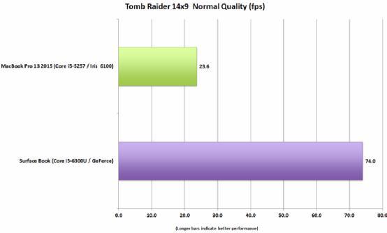 Surface Book并没有比13寸MacBook Pro快1倍