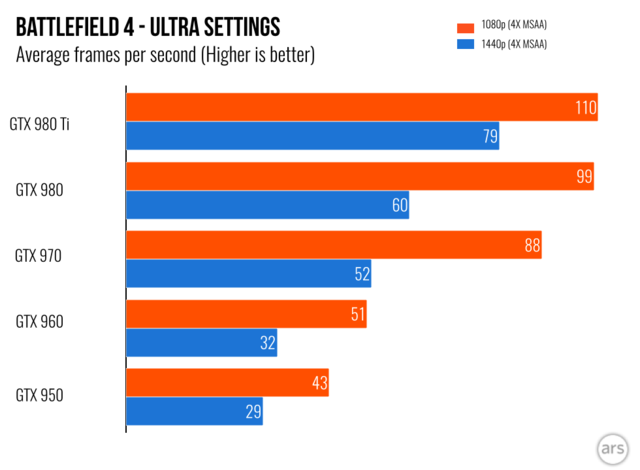 Ӣΰ��GTX 950��ʤ��1080p��Ϸ�ĳ�ֵGPU