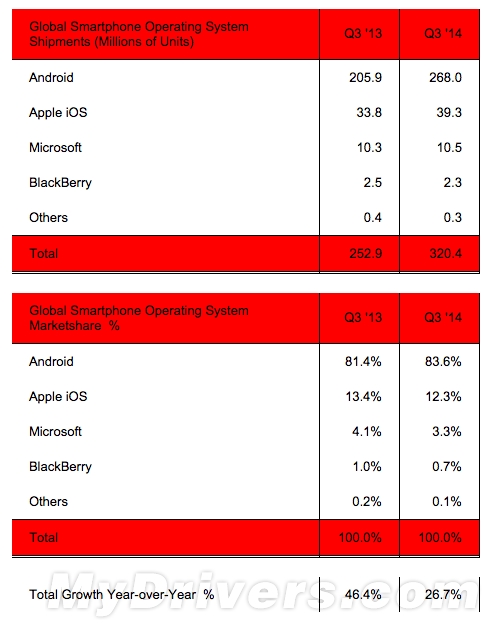 iOS��Android�Ѿ��Ե�96%���г��ݶ