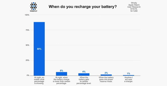 84%���û���Apple Watch����ʱ���ʾ����