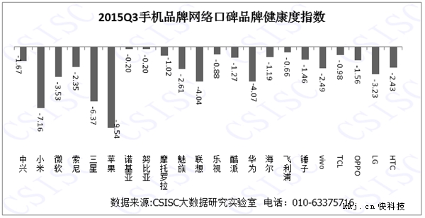 智能手机品牌完全排行:苹果真霸道