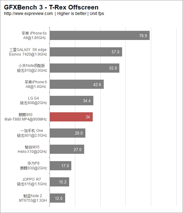 ����950������ǿCPU��GPU�أ�