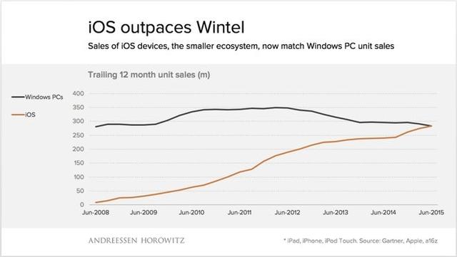 iOS�豸�������Ѿ���WindowsϵͳPC��ƽ