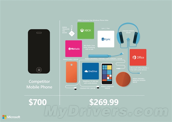 ΢�����Ҽ�Lumia�ֻ��ɱ�iPhoneʵ��